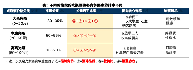   人海战术失效、渠道壁垒被破……区域酒企如何转守为攻，应对名酒城下围剿？