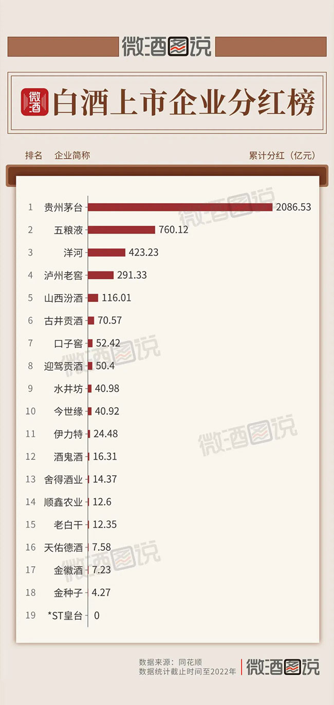   白酒上市企业累计分红榜