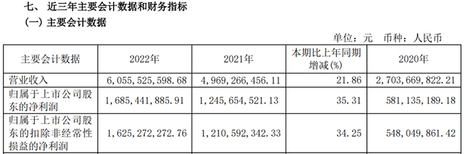 营收超60亿、净利润大增35%，舍得酒业